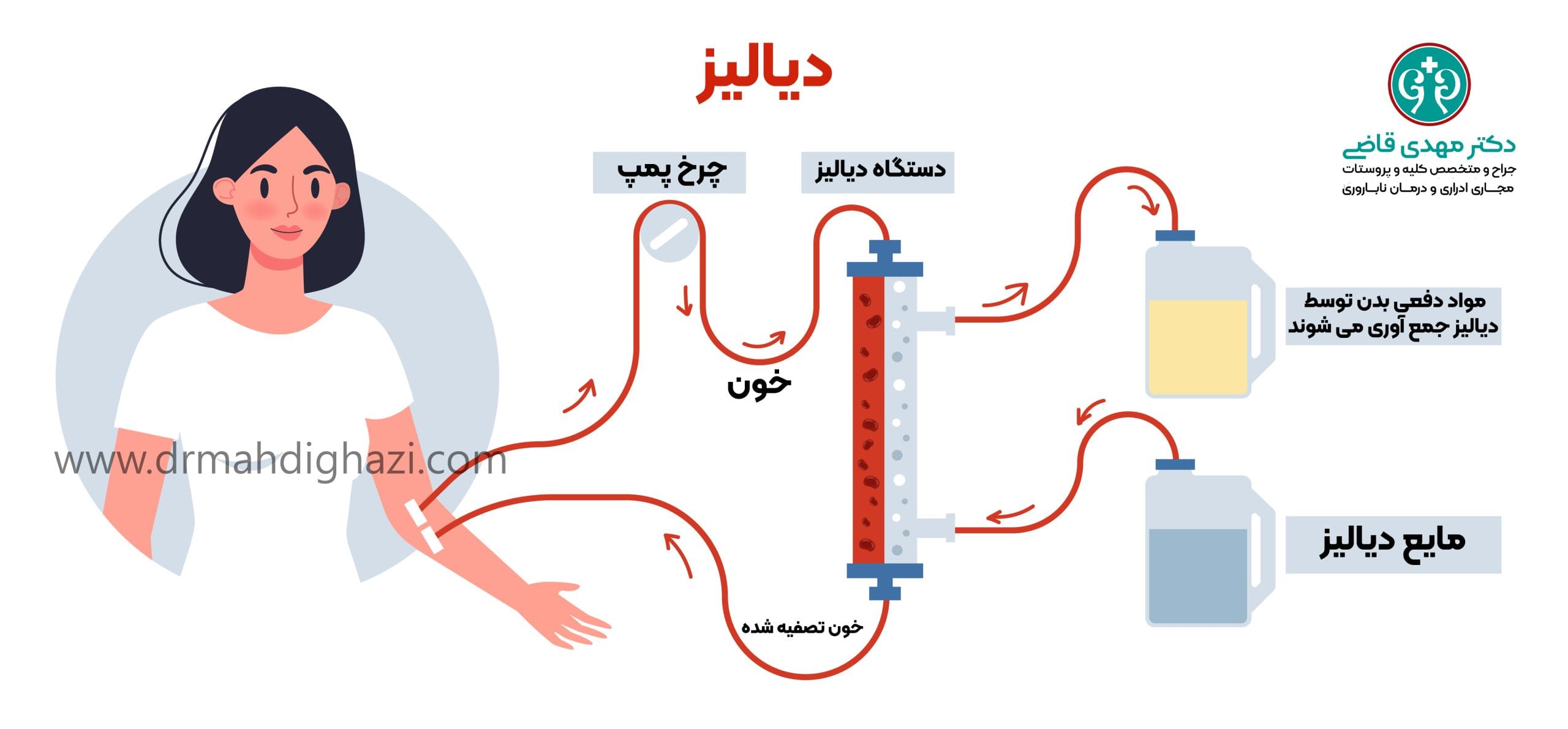 دکتر قاضی-نارسایی کلیه: راهنمای کامل تشخیص ,درمان و پیشگیری